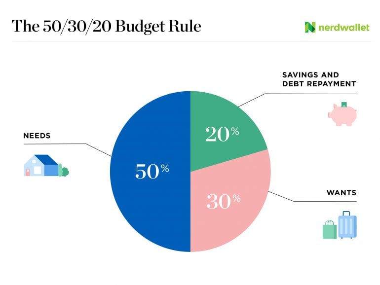 The 50/30/20 budget rule divides take-home income like so: 50% for necessities, 30% for wants and 20% for savings and debt repayment.