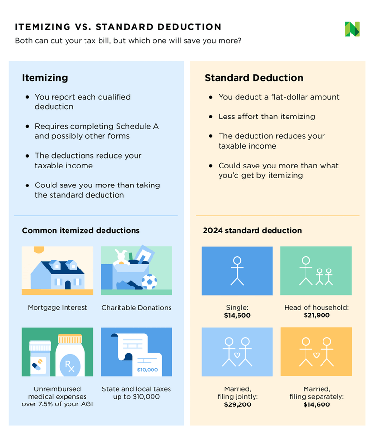 Graphic showing a comparison of itemized deductions and the standard deduction.